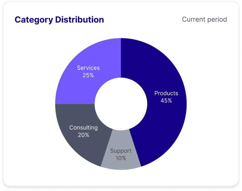 Category distribution chart showing growth over time